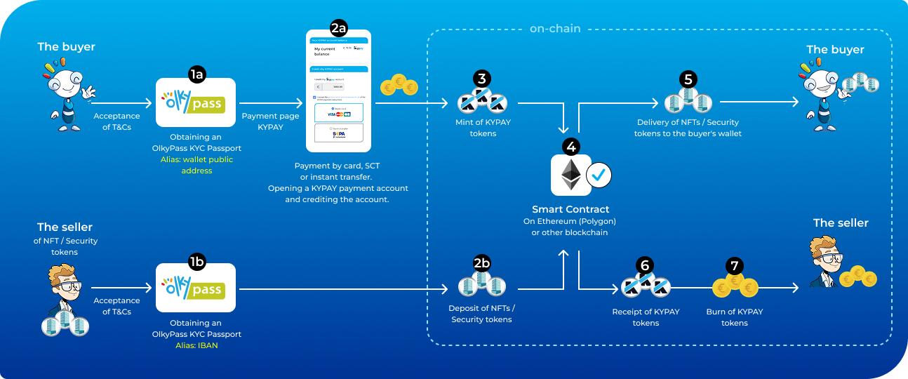 The KYPAY on-Chain Payment Process